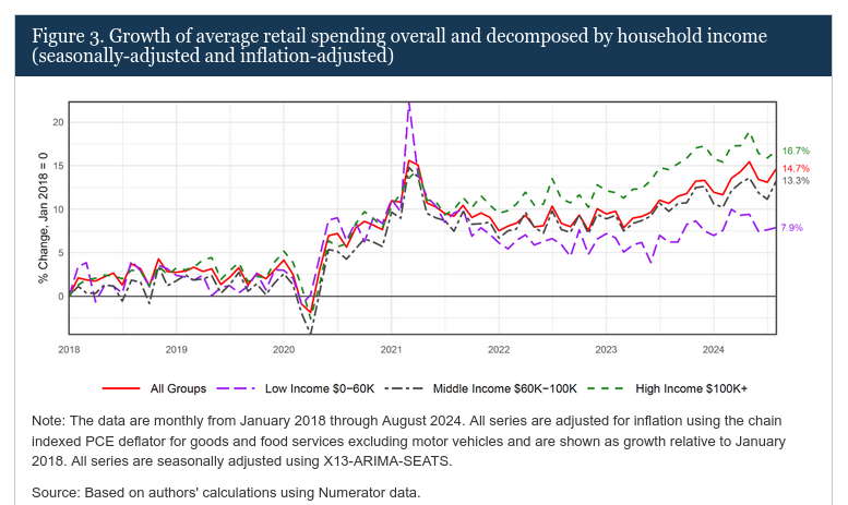 /brief/img/Screenshot 2024-10-18 at 09-36-18 The Fed - A Better Way of Understanding the US Consumer Decomposing Retail Spending by Household Income.png